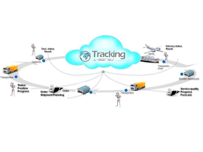 Automated Shipment and Tracking